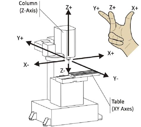 what direction is the z axis on the cnc machine|cnc 3 axis machine.